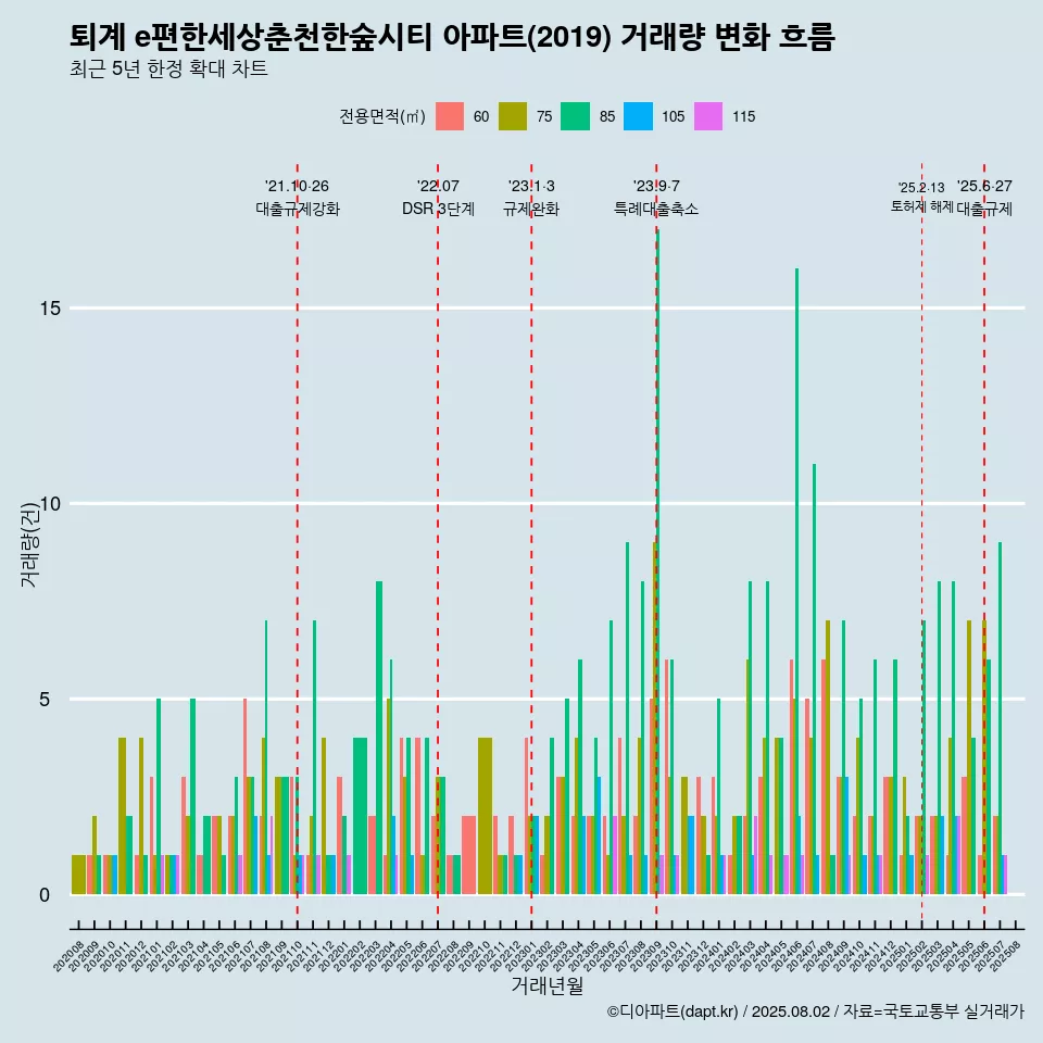 퇴계 e편한세상춘천한숲시티 아파트(2019) 거래량 변화 흐름