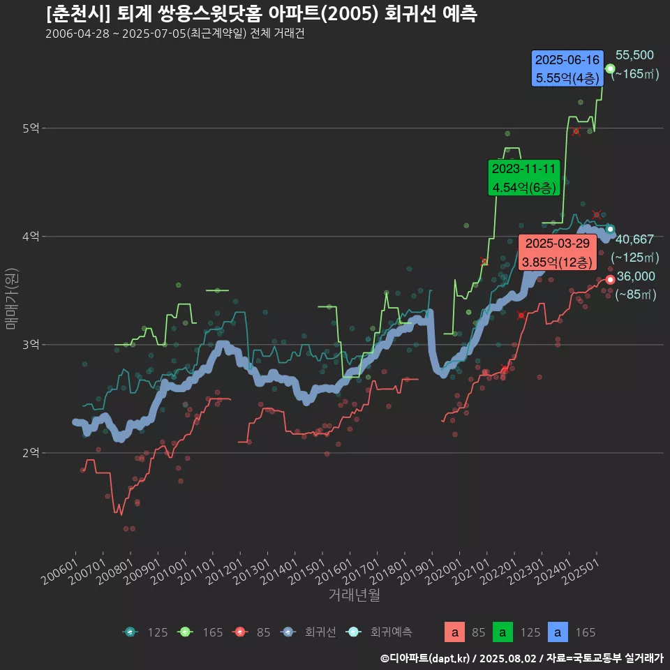 [춘천시] 퇴계 쌍용스윗닷홈 아파트(2005) 회귀선 예측