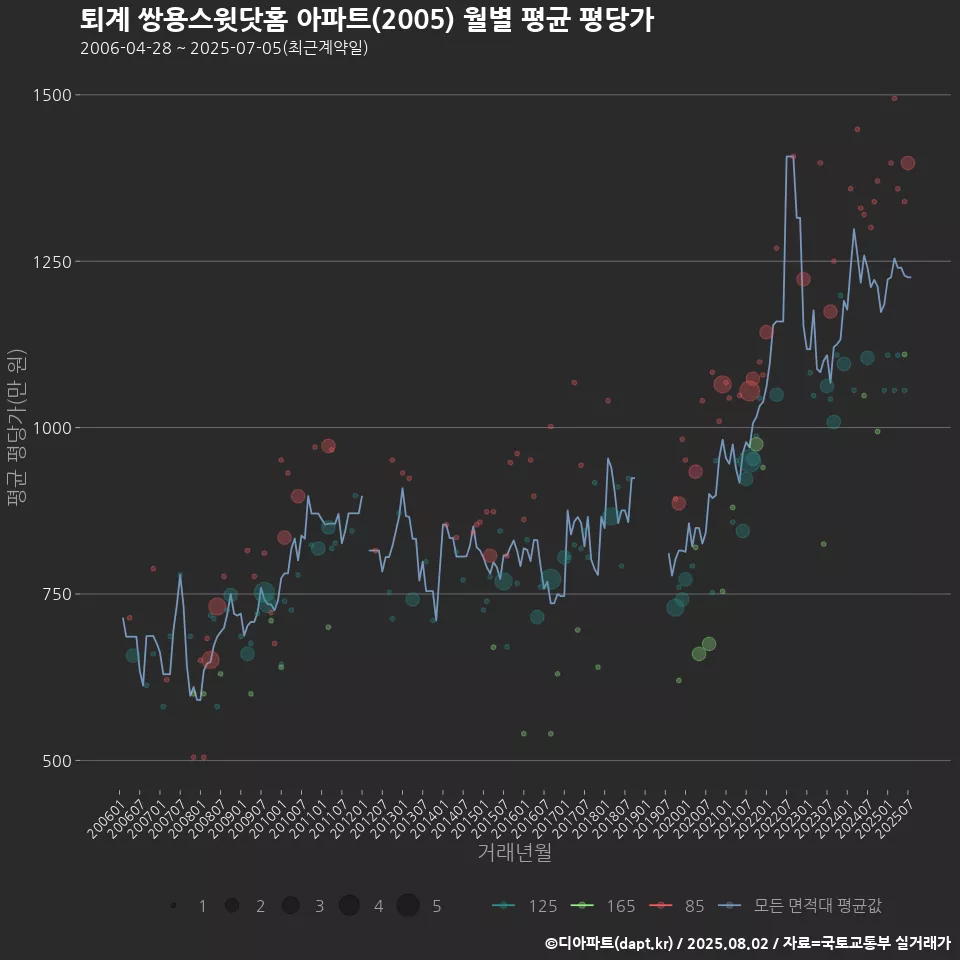 퇴계 쌍용스윗닷홈 아파트(2005) 월별 평균 평당가