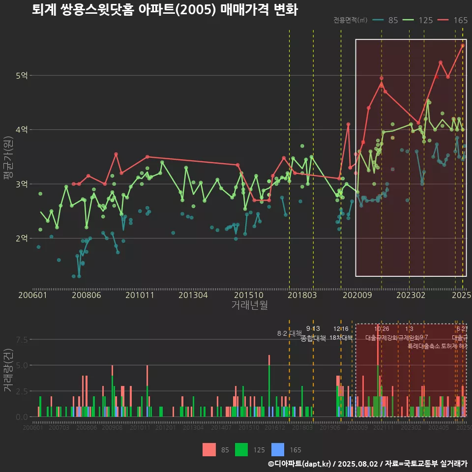 퇴계 쌍용스윗닷홈 아파트(2005) 매매가격 변화
