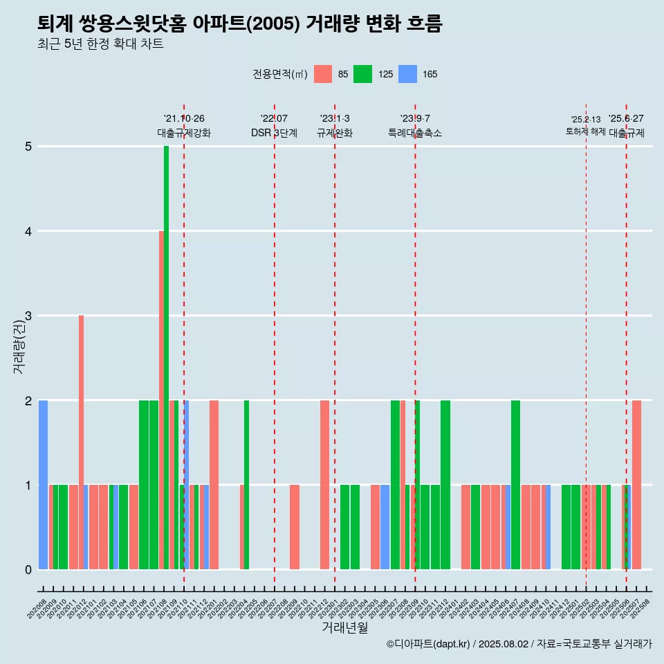 퇴계 쌍용스윗닷홈 아파트(2005) 거래량 변화 흐름