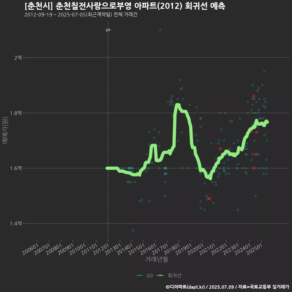 [춘천시] 춘천칠전사랑으로부영 아파트(2012) 회귀선 예측
