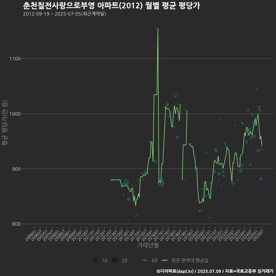 춘천칠전사랑으로부영 아파트(2012) 월별 평균 평당가