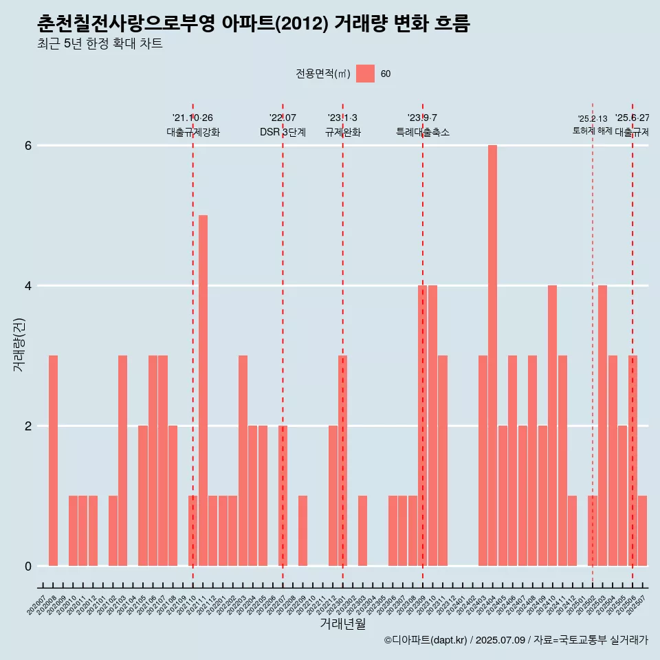 춘천칠전사랑으로부영 아파트(2012) 거래량 변화 흐름