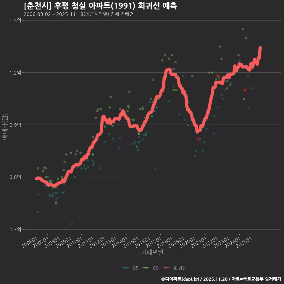 [춘천시] 후평 청실 아파트(1991) 회귀선 예측