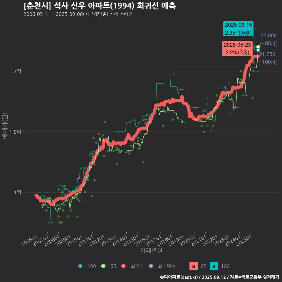 [춘천시] 석사 신우 아파트(1994) 회귀선 예측
