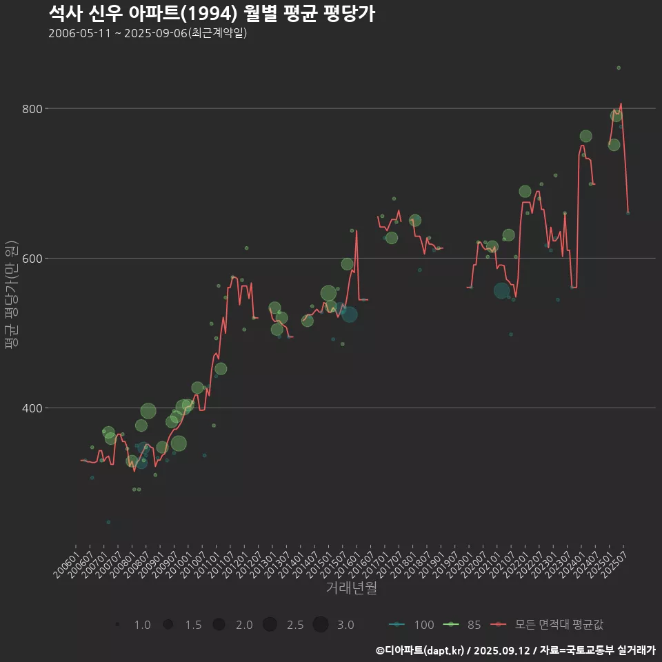 석사 신우 아파트(1994) 월별 평균 평당가