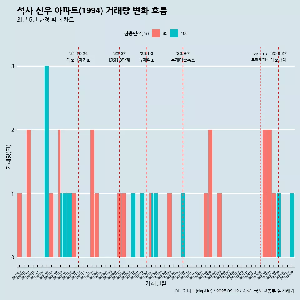 석사 신우 아파트(1994) 거래량 변화 흐름