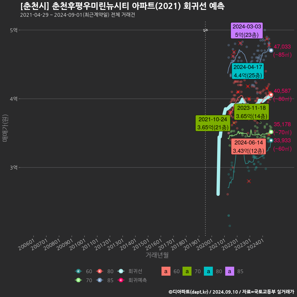 [춘천시] 춘천후평우미린뉴시티 아파트(2021) 회귀선 예측