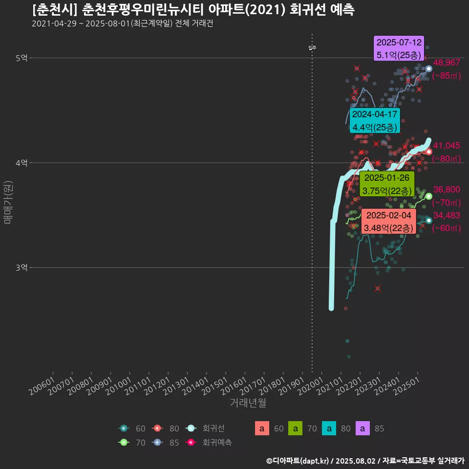 [춘천시] 춘천후평우미린뉴시티 아파트(2021) 회귀선 예측