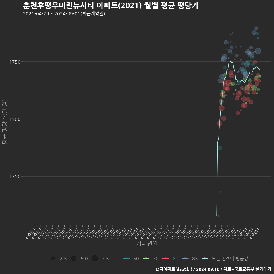 춘천후평우미린뉴시티 아파트(2021) 월별 평균 평당가