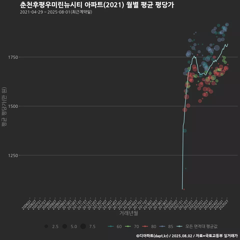 춘천후평우미린뉴시티 아파트(2021) 월별 평균 평당가