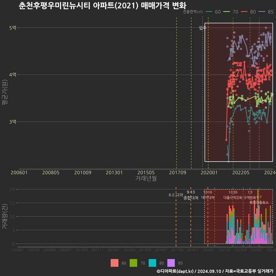 춘천후평우미린뉴시티 아파트(2021) 매매가격 변화