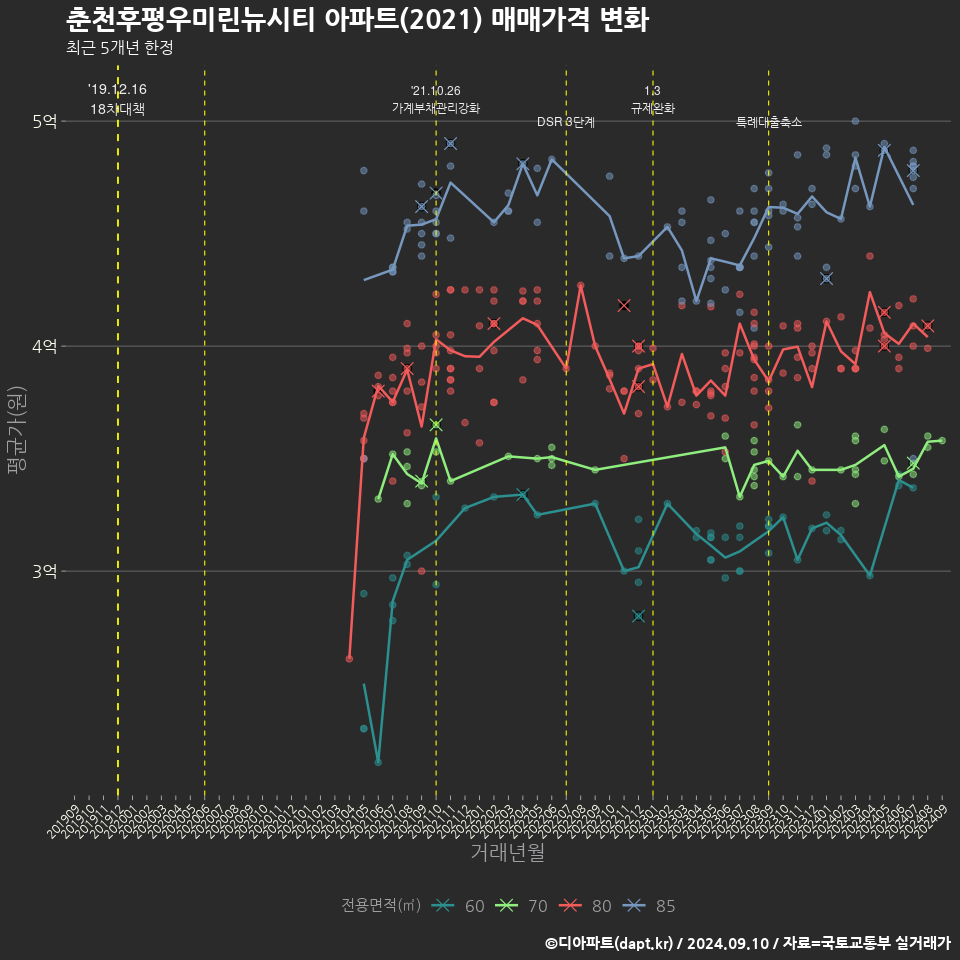 춘천후평우미린뉴시티 아파트(2021) 매매가격 변화