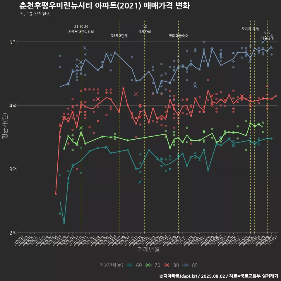 춘천후평우미린뉴시티 아파트(2021) 매매가격 변화