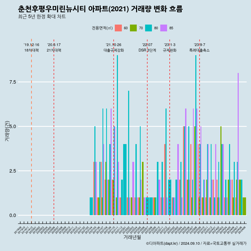 춘천후평우미린뉴시티 아파트(2021) 거래량 변화 흐름