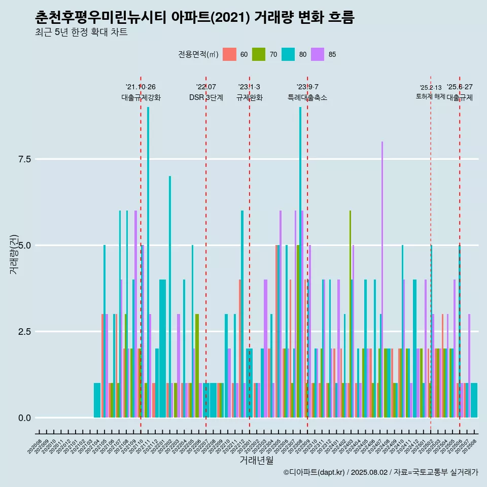 춘천후평우미린뉴시티 아파트(2021) 거래량 변화 흐름