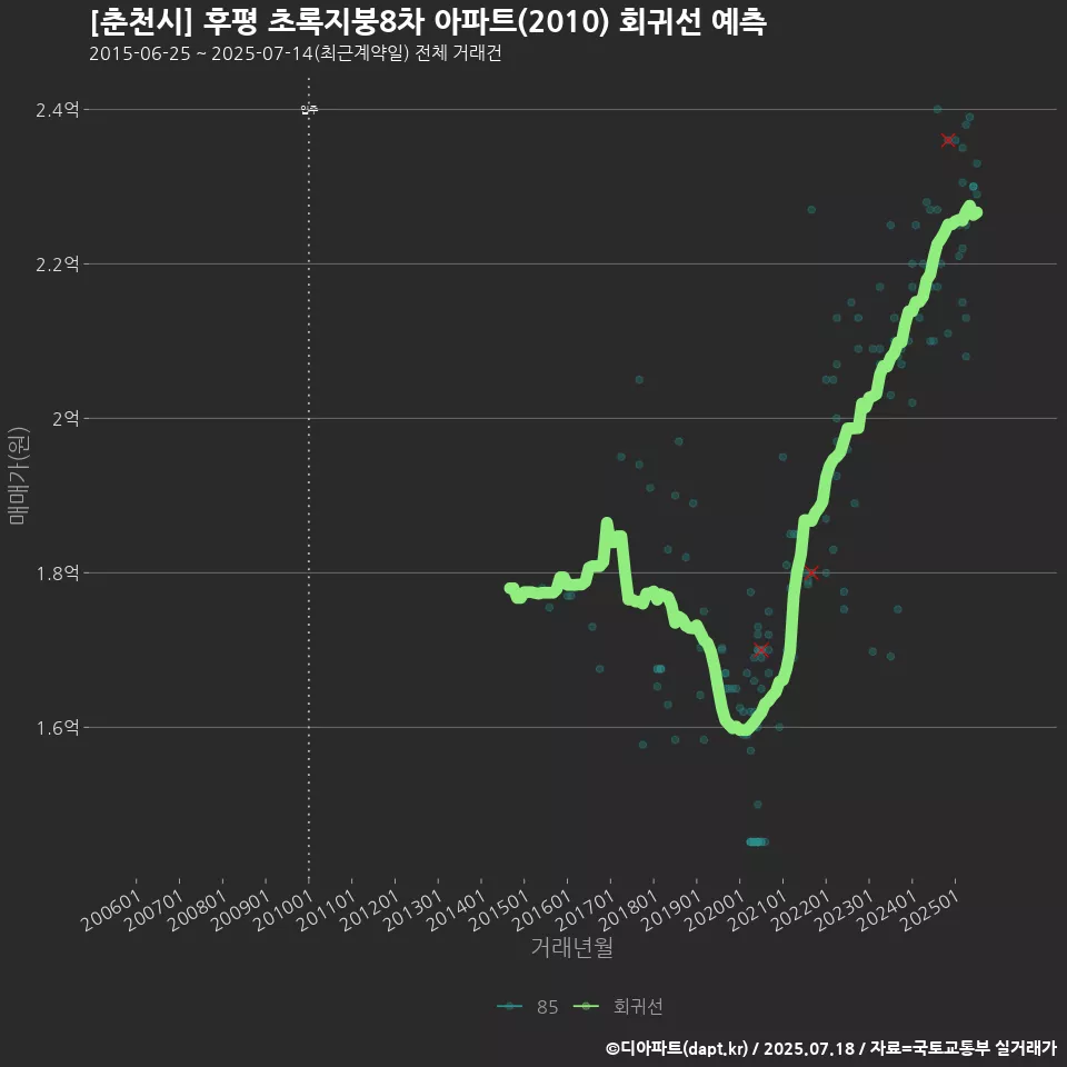 [춘천시] 후평 초록지붕8차 아파트(2010) 회귀선 예측