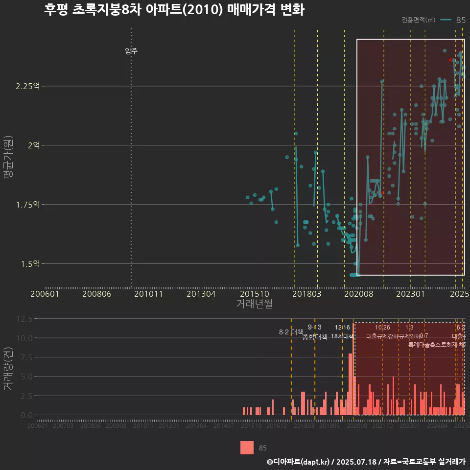 후평 초록지붕8차 아파트(2010) 매매가격 변화