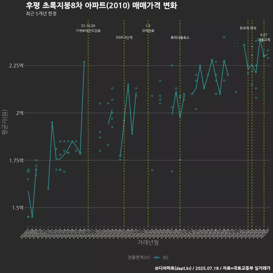 후평 초록지붕8차 아파트(2010) 매매가격 변화