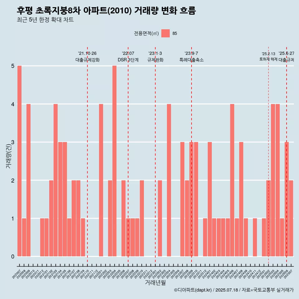 후평 초록지붕8차 아파트(2010) 거래량 변화 흐름