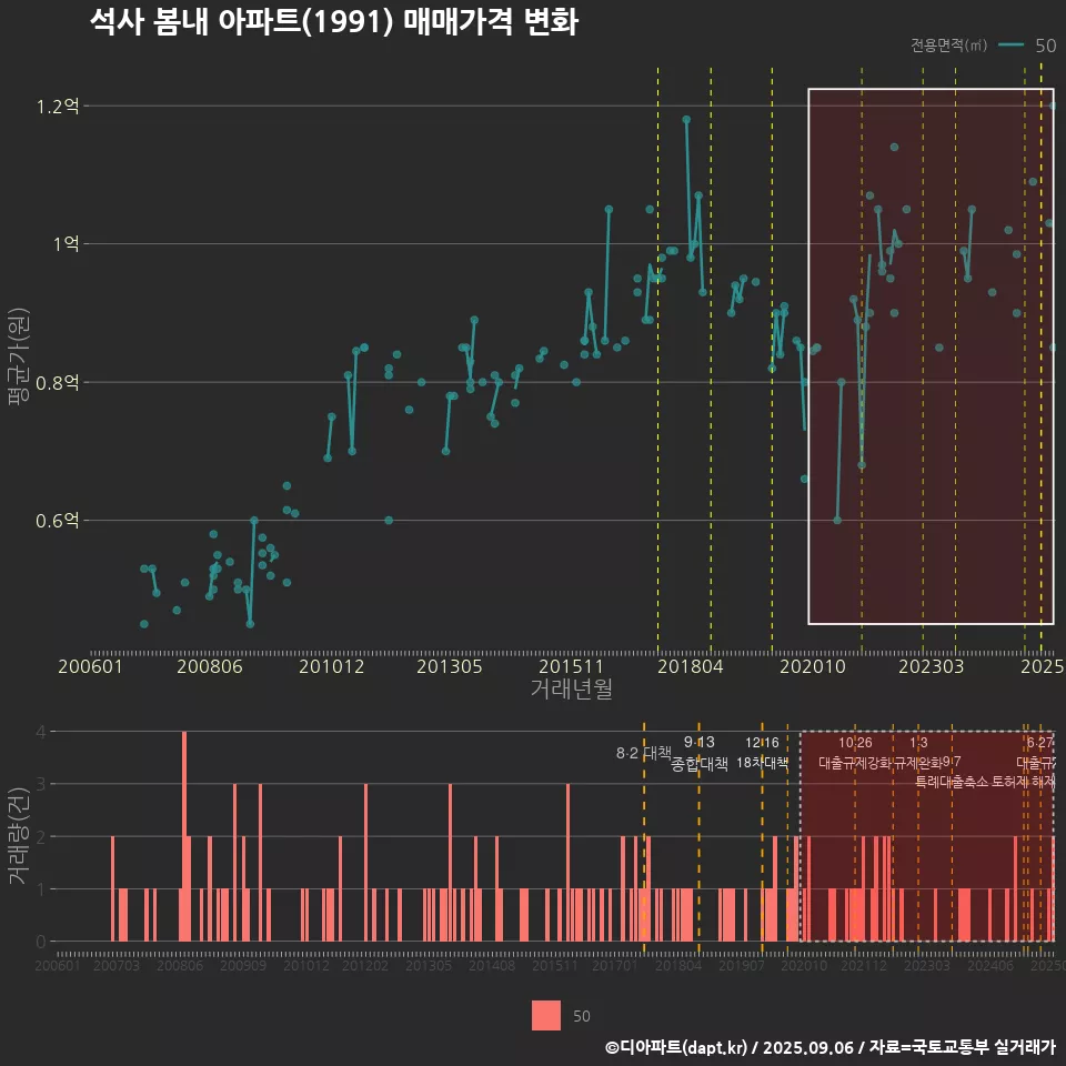 석사 봄내 아파트(1991) 매매가격 변화