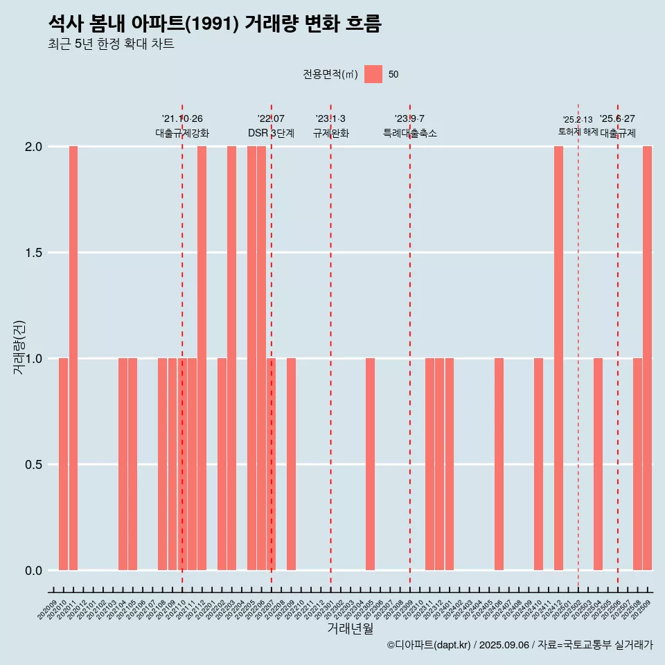 석사 봄내 아파트(1991) 거래량 변화 흐름