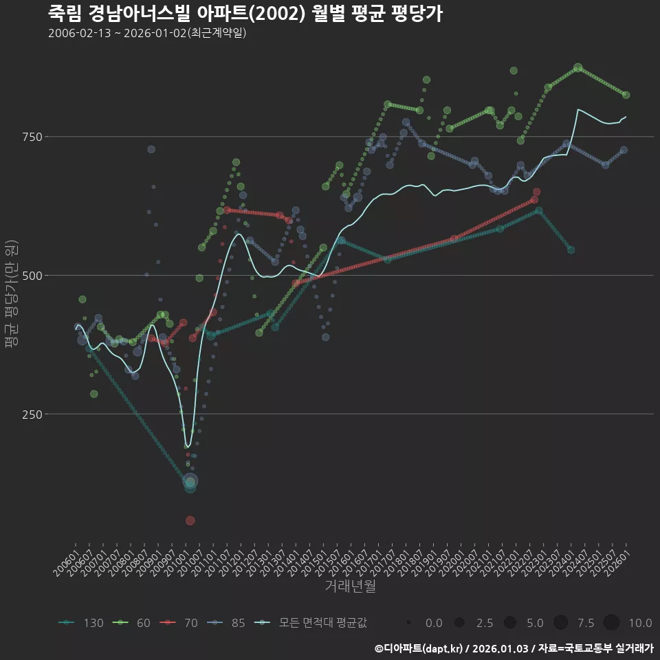 죽림 경남아너스빌 아파트(2002) 월별 평균 평당가