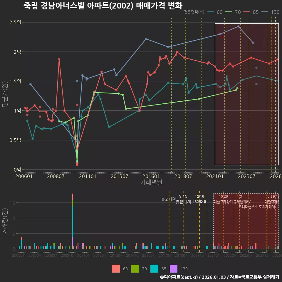죽림 경남아너스빌 아파트(2002) 매매가격 변화