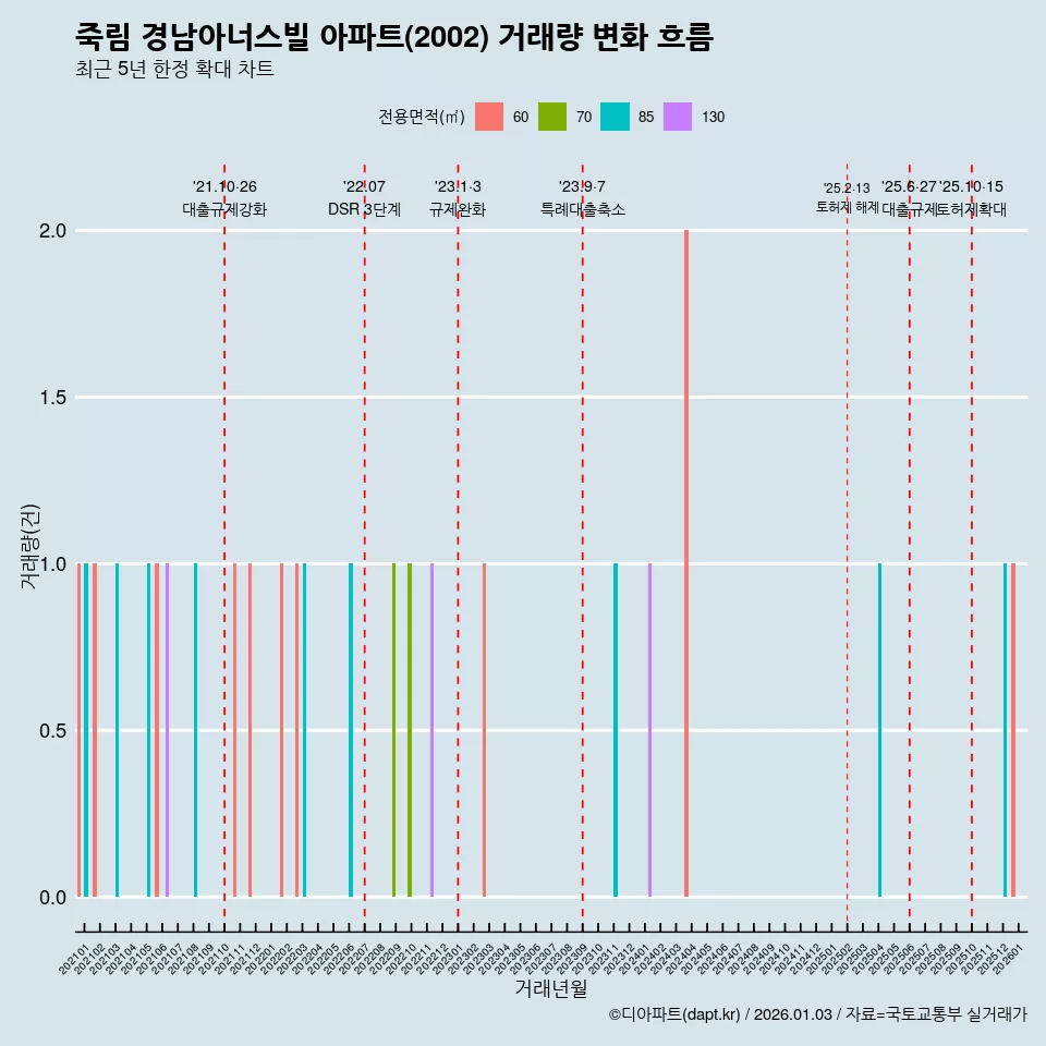 죽림 경남아너스빌 아파트(2002) 거래량 변화 흐름