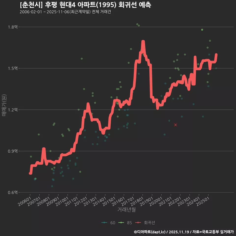 [춘천시] 후평 현대4 아파트(1995) 회귀선 예측