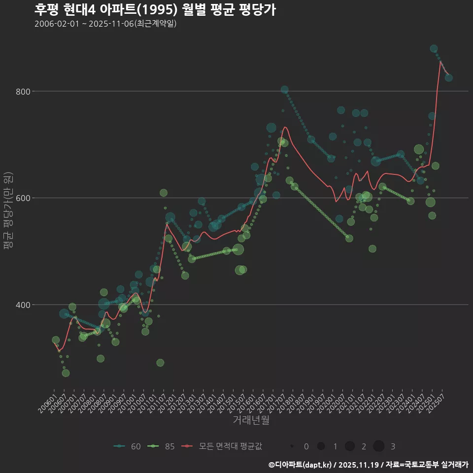 후평 현대4 아파트(1995) 월별 평균 평당가