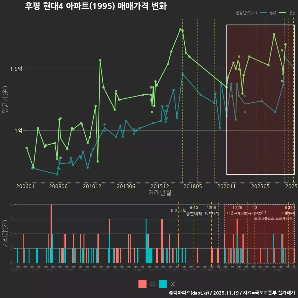 후평 현대4 아파트(1995) 매매가격 변화