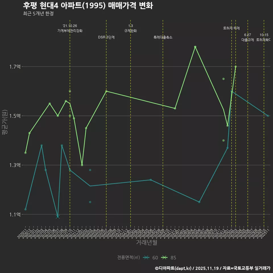 후평 현대4 아파트(1995) 매매가격 변화