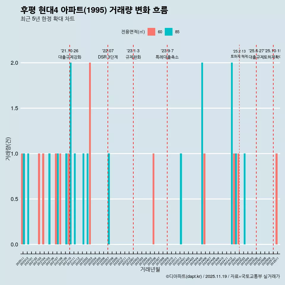 후평 현대4 아파트(1995) 거래량 변화 흐름