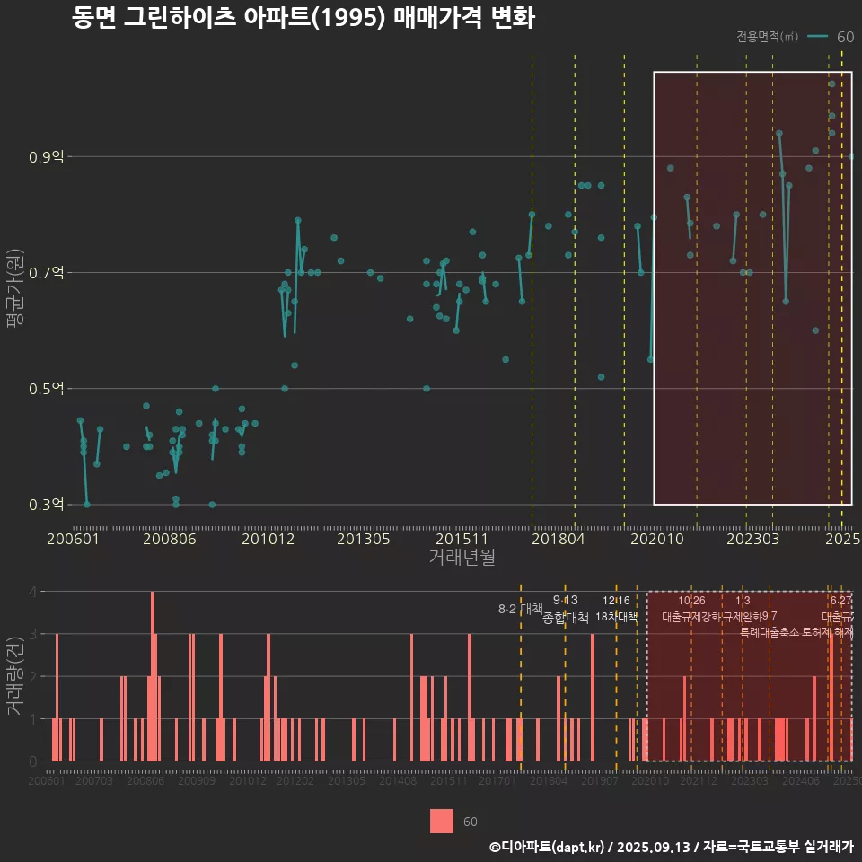 동면 그린하이츠 아파트(1995) 매매가격 변화