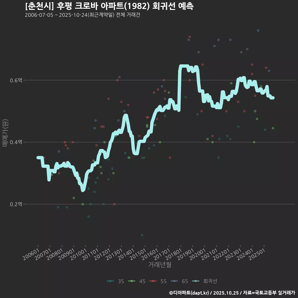 [춘천시] 후평 크로바 아파트(1982) 회귀선 예측