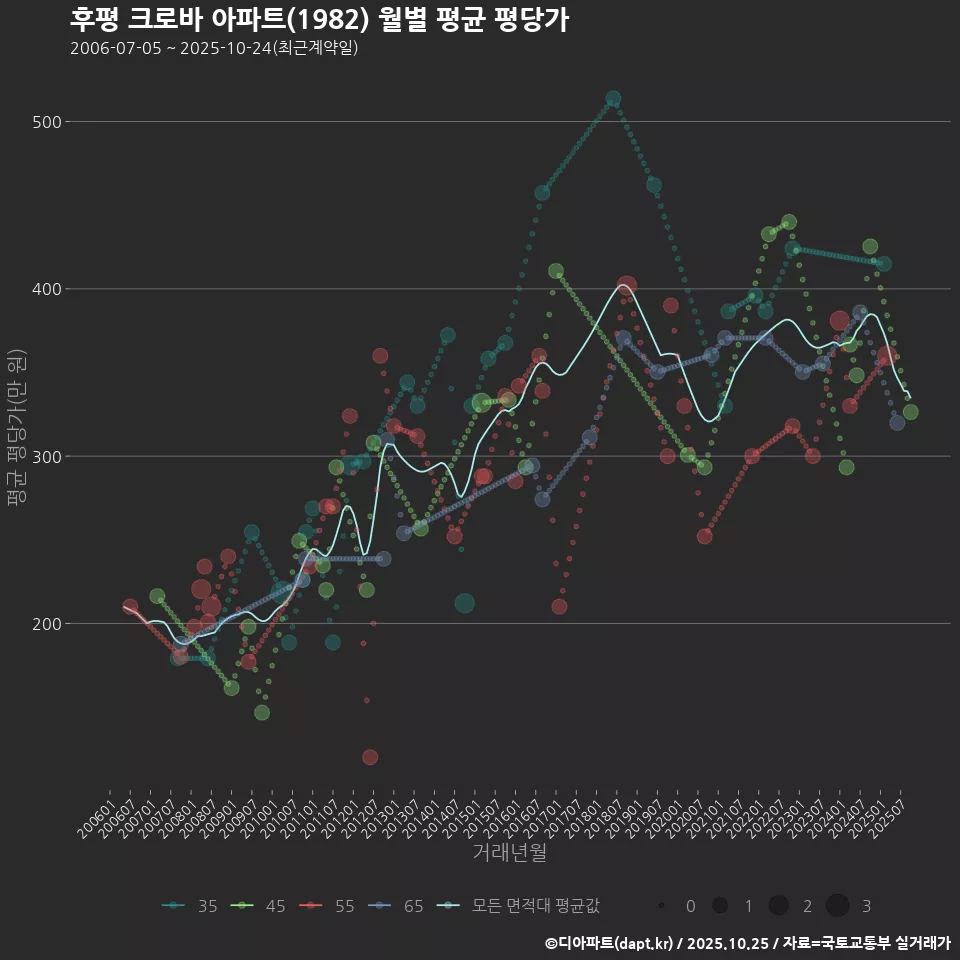 후평 크로바 아파트(1982) 월별 평균 평당가