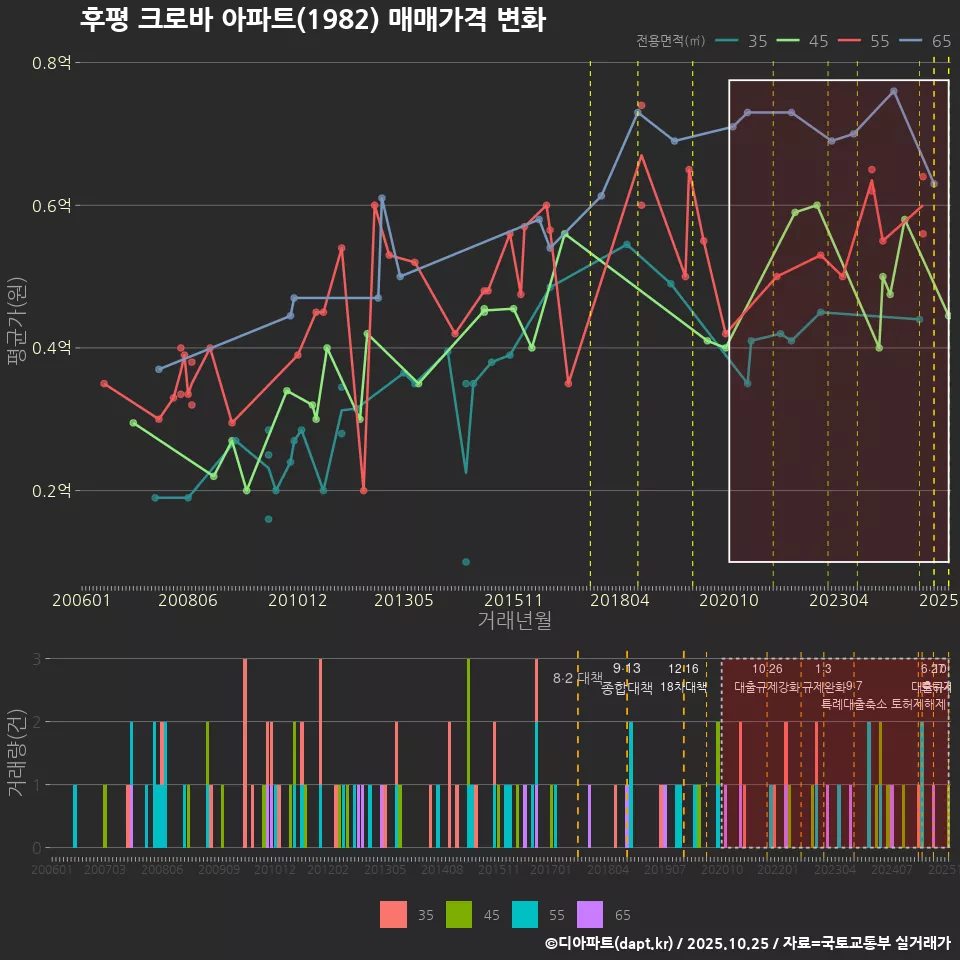 후평 크로바 아파트(1982) 매매가격 변화