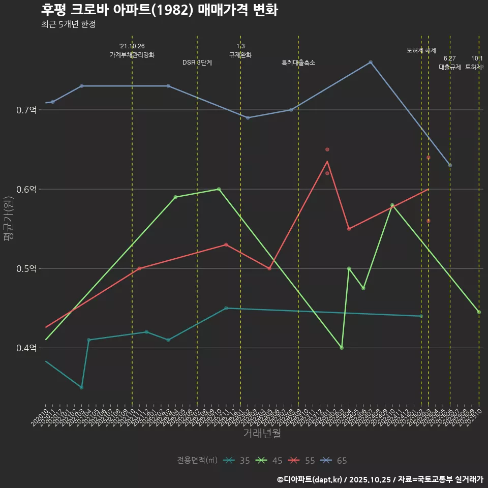후평 크로바 아파트(1982) 매매가격 변화