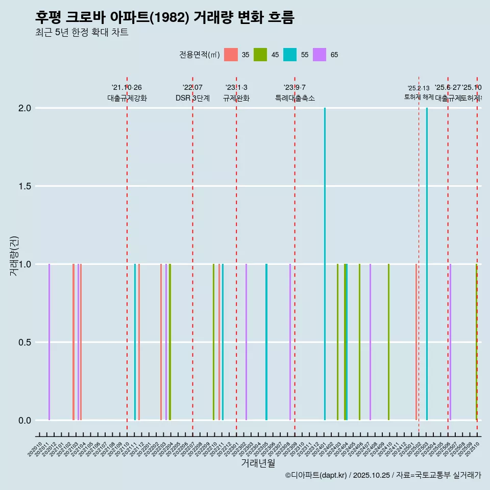 후평 크로바 아파트(1982) 거래량 변화 흐름