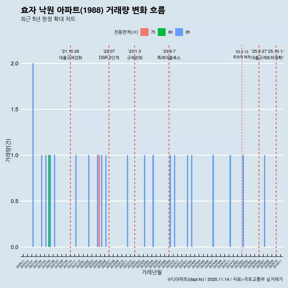 효자 낙원 아파트(1988) 거래량 변화 흐름