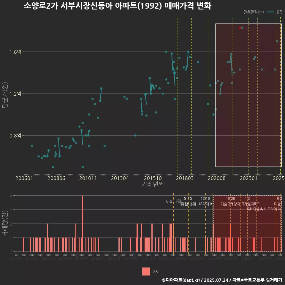소양로2가 서부시장신동아 아파트(1992) 매매가격 변화