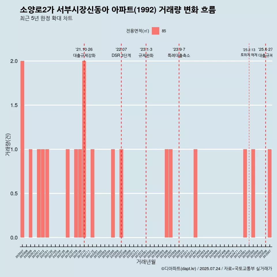 소양로2가 서부시장신동아 아파트(1992) 거래량 변화 흐름