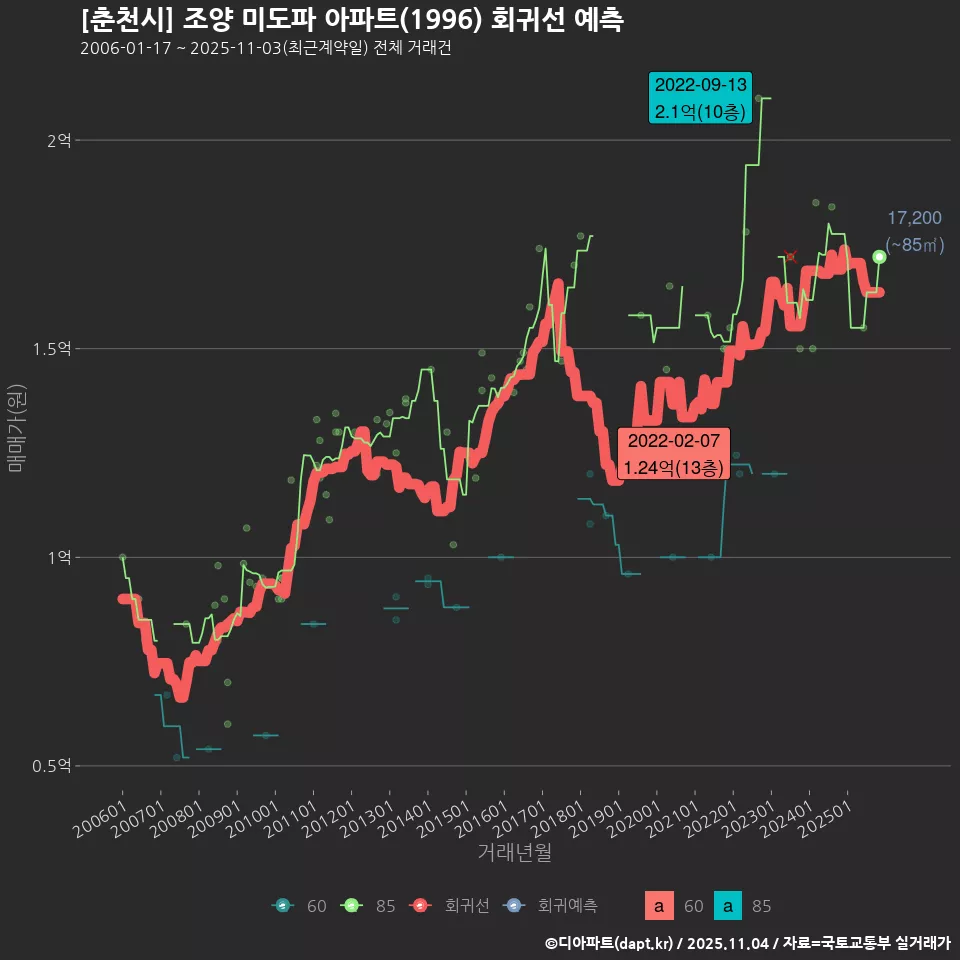 [춘천시] 조양 미도파 아파트(1996) 회귀선 예측