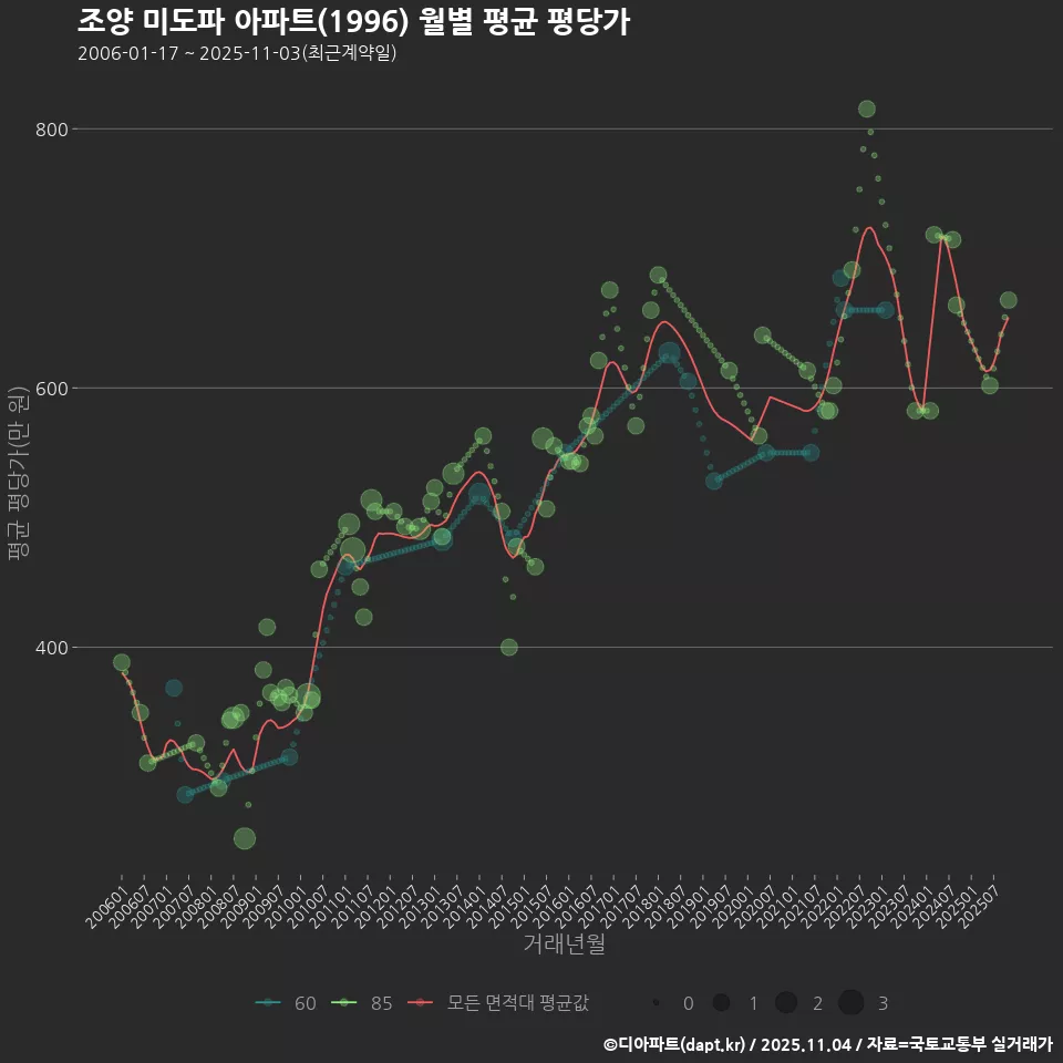 조양 미도파 아파트(1996) 월별 평균 평당가