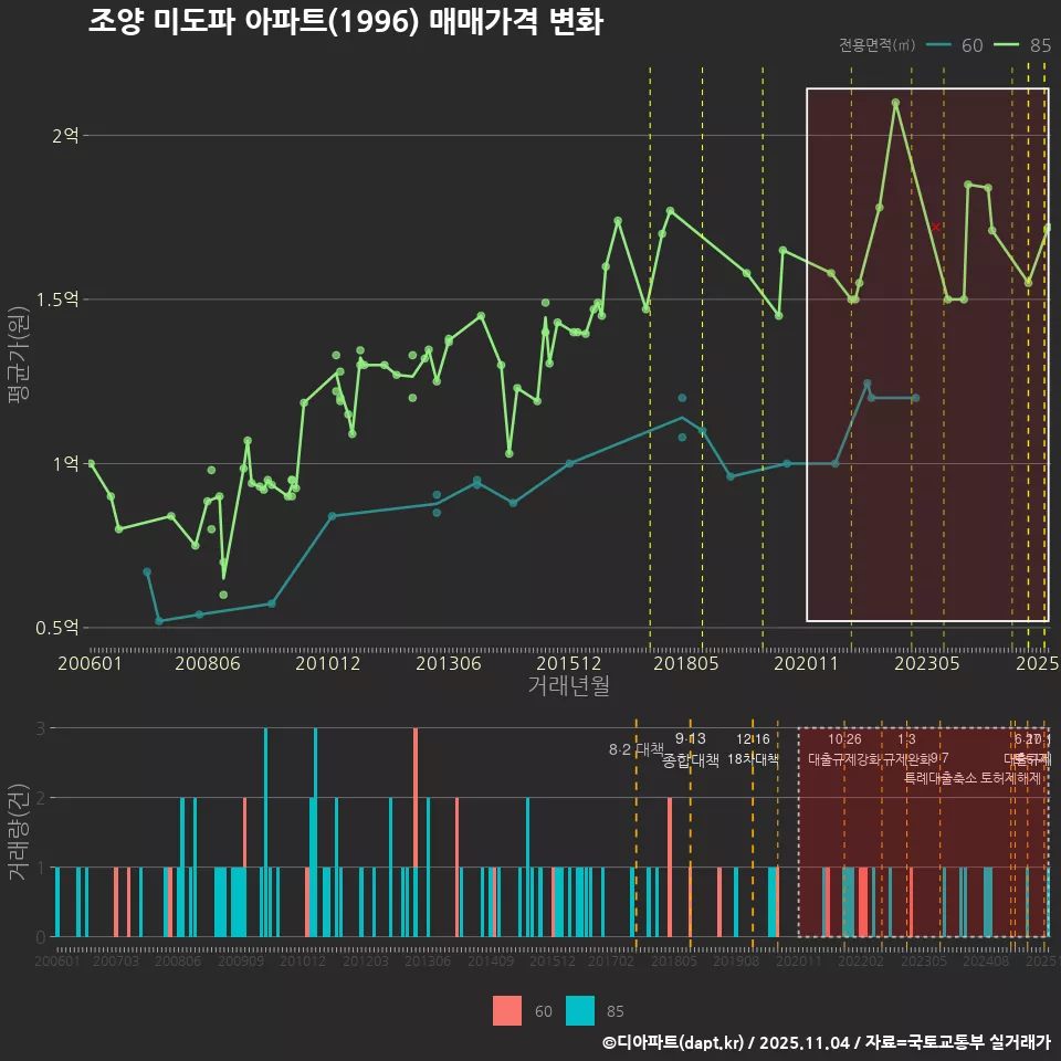 조양 미도파 아파트(1996) 매매가격 변화