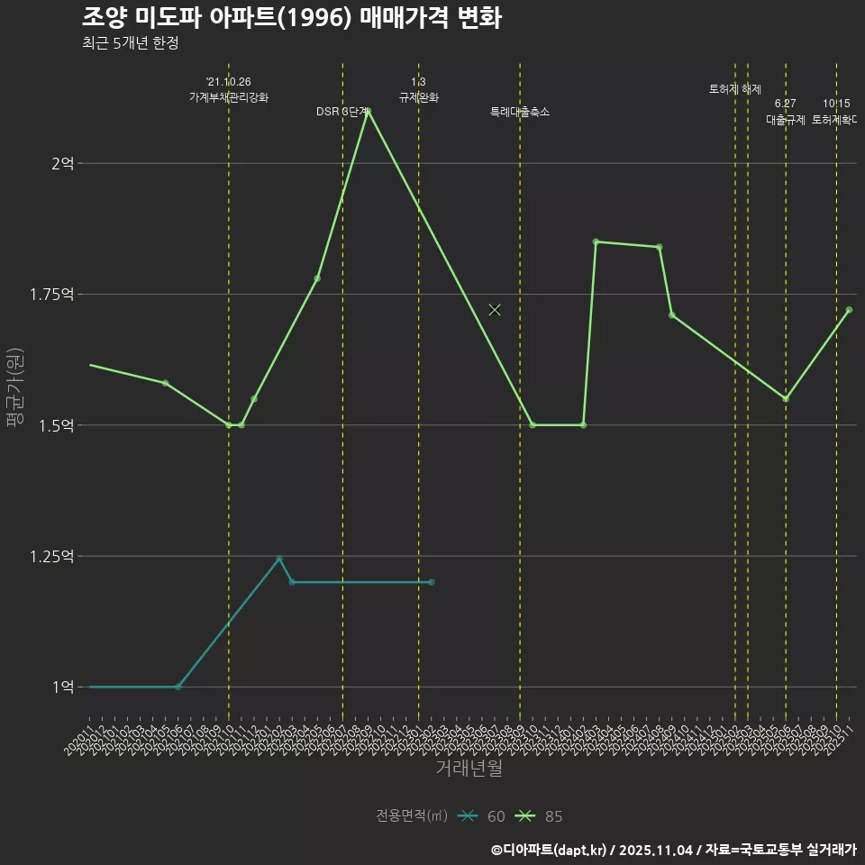 조양 미도파 아파트(1996) 매매가격 변화