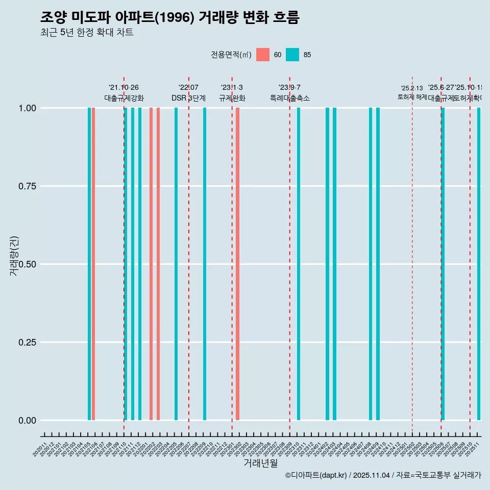 조양 미도파 아파트(1996) 거래량 변화 흐름