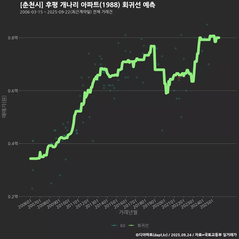 [춘천시] 후평 개나리 아파트(1988) 회귀선 예측
